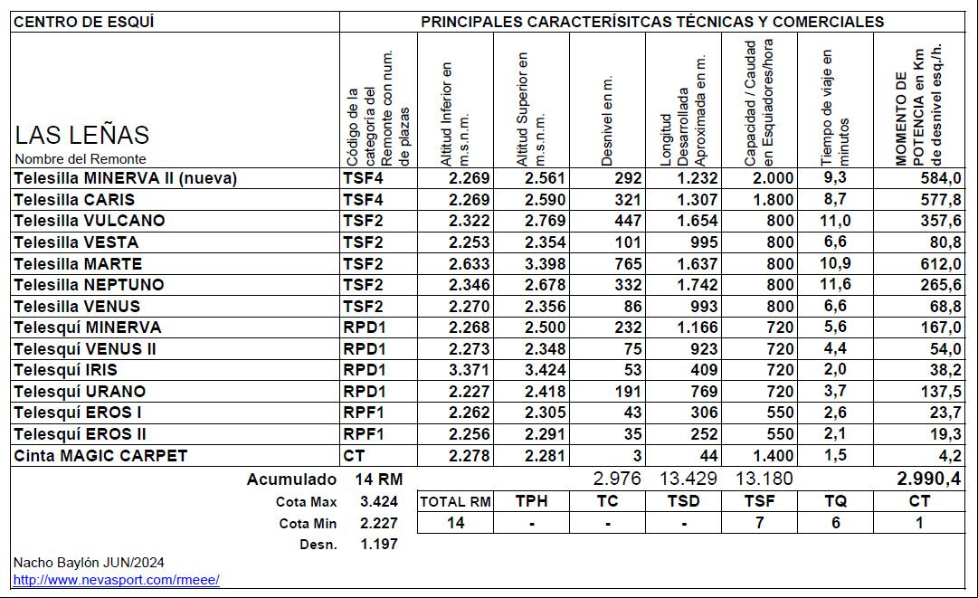 Cuadro Remontes Mecánicos Las Leñas 2024