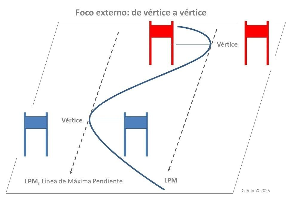 Vértice de la curva 3
