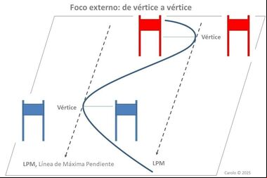¿Ápex o vértice de la curva?