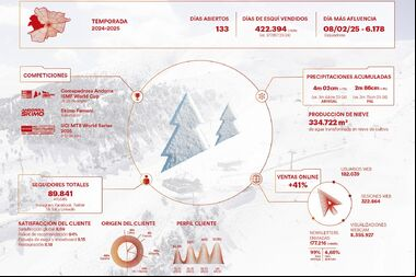 Fuerte crecimiento de días de esquí vendidos en Pal Arinsal